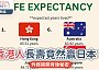 #網絡熱話｜香港人長壽竟然贏日本？外媒揭開背後秘密