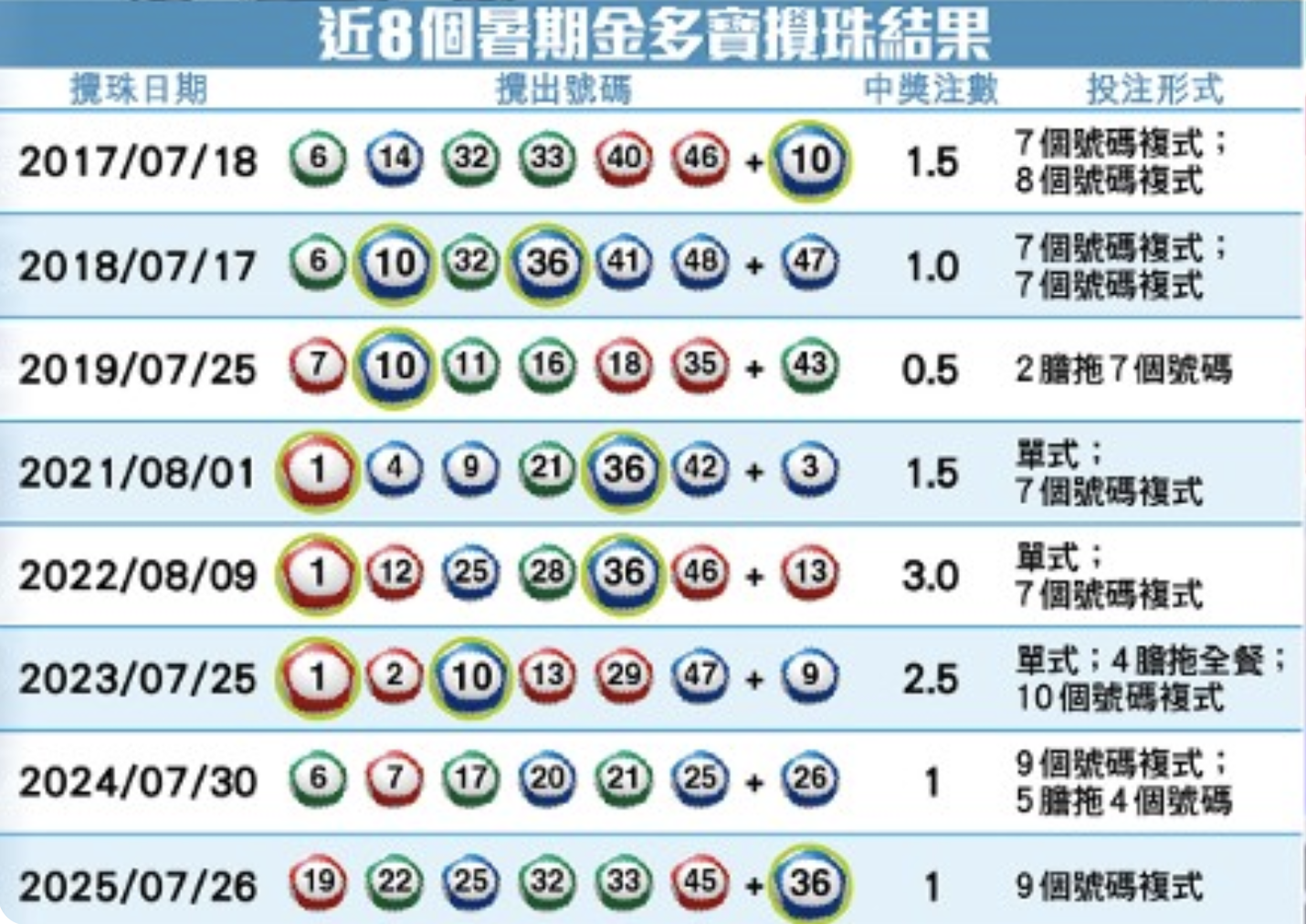 印有數字的彩色號碼球